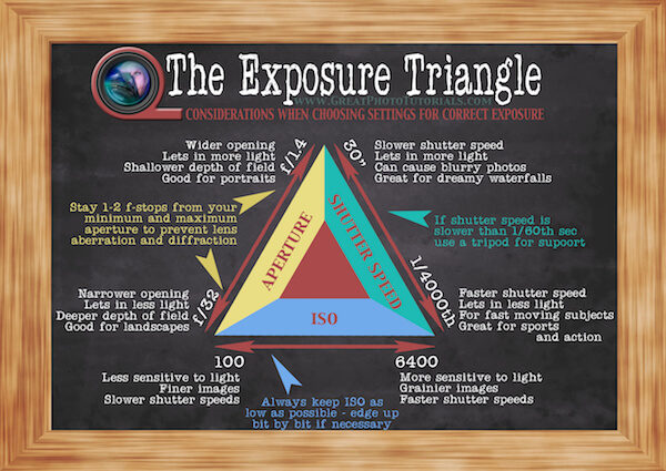 Exposure Triangle www.GreatPhotoTutorials.com